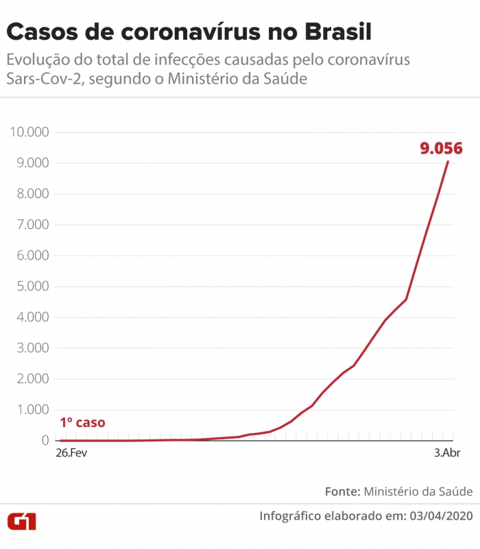 Brasil tem 359 mortes e 9.056 casos confirmados de coronavírus, diz ministério